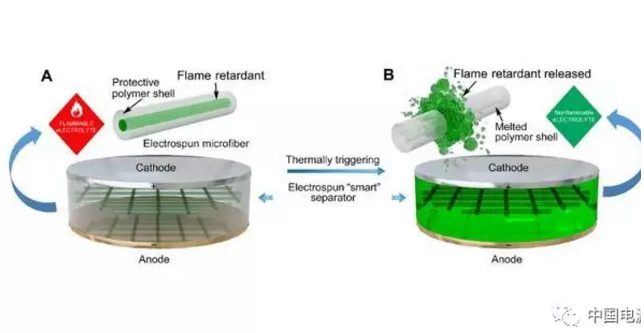 为了防锂电池起火 斯坦福大学开发了一个“微型灭火器”