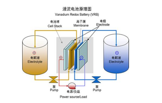 科学家研制出高性能水相有机液流电池