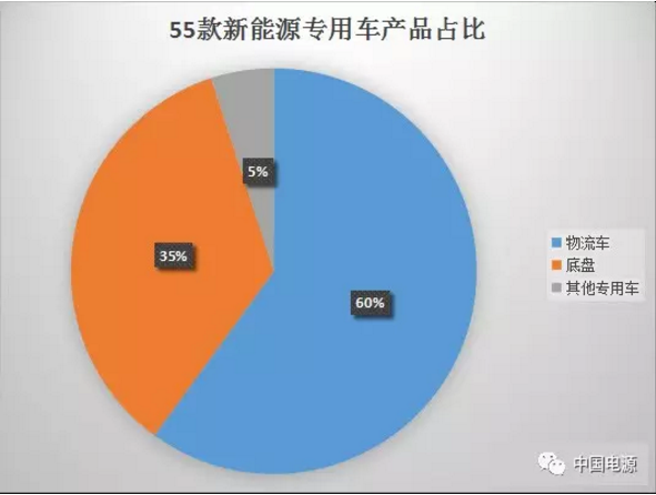 55款新能源专用车产品配套电池电机企业分析