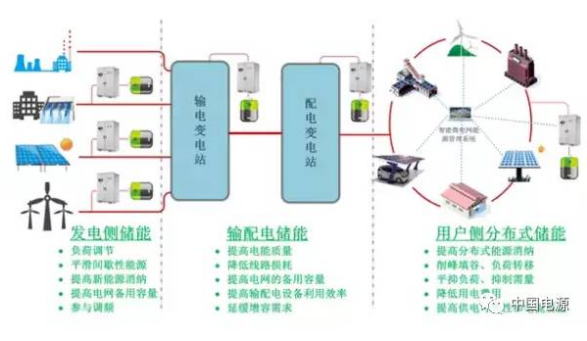 微网的储能方式及发展趋势