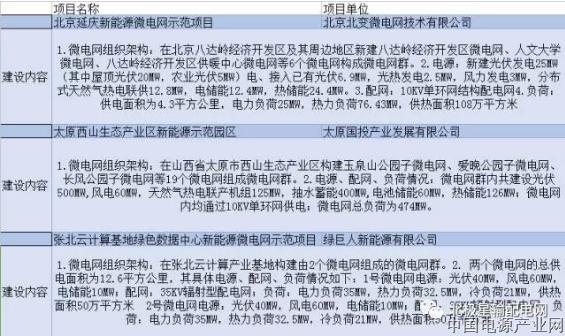 马上就要进入微电网时代，现有的微电网项目及标准你都清楚了吗？