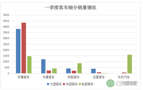 新能源客车市场趋势预测