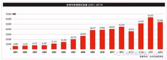一睹为快 2016全球风电统计数据出炉！