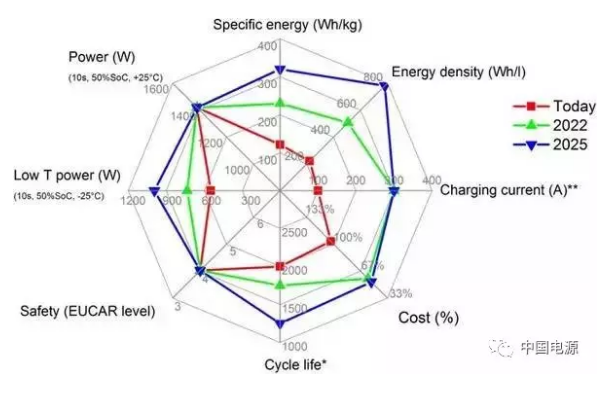 动力电池技术究竟发展到了哪一步？