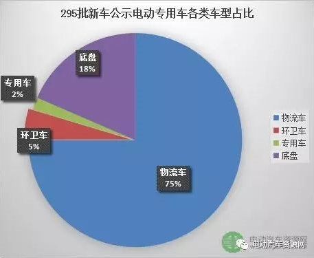 第295批新车公示电动专用车电池电机配套分析 32户车企108款车型入选