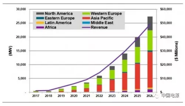 分布式太阳能+储能市场价值将在10年内达490亿美元