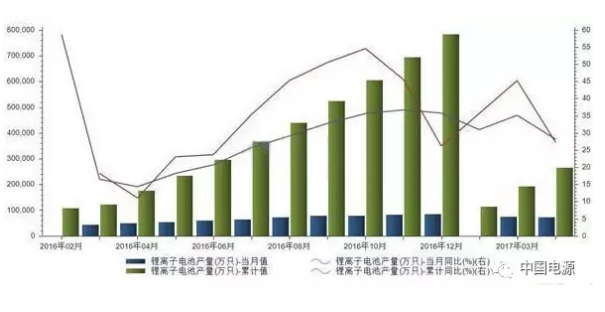 锂离子电池市场空间巨大 电动汽车将成主要增长力