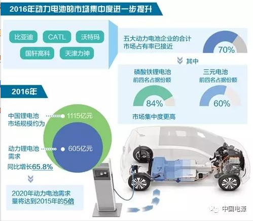 动力电池现状：市场格局发生变化