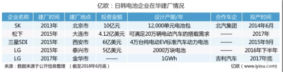 补贴尚未退坡，动力电池跨国巨头已在华抢占先机