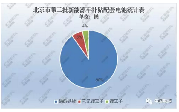 北京市第二批新能源车补贴金额分配 磷酸铁锂电池占比90%