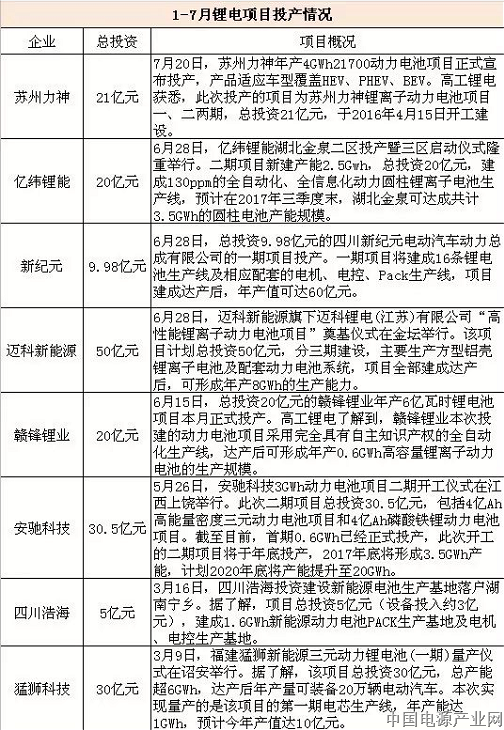 1-7月投扩产超600亿 前瞻动力电池市场四大趋势