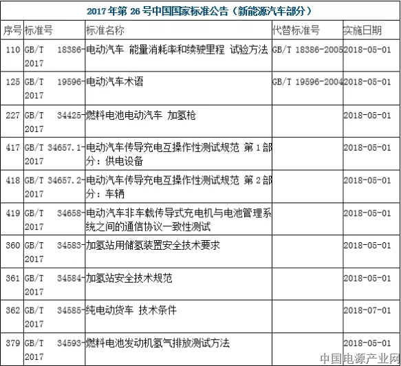 《纯电动货车技术条件》等16项新能源汽车国家标准发布