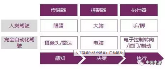 人工智能的终极场景：自动驾驶