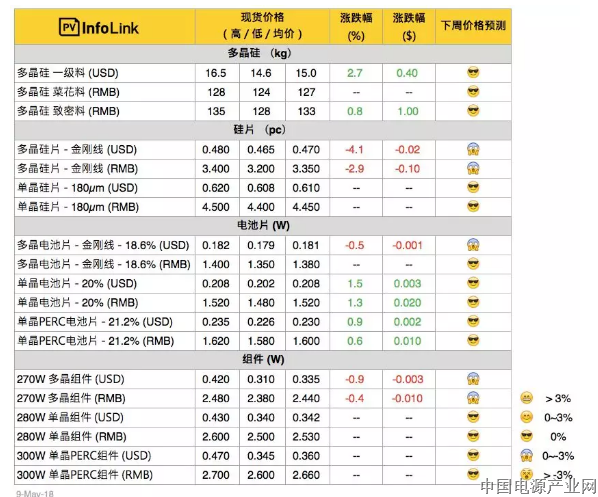多晶硅片价格狂跌!洗牌还会持续多久？多晶硅片企业如何应对？
