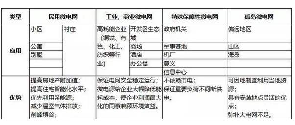 高大上的微电网是啥？有几种类型？