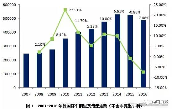 我国新能源客车市场分析及未来展望（上）/(下）