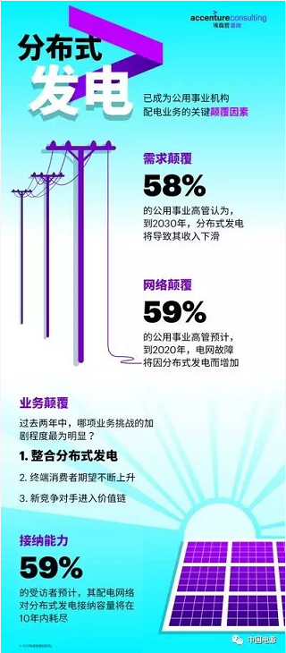 分布式发电威胁电网营收