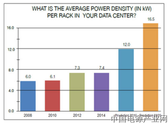 提高数据中心机柜功率密度的电源及冷却相关策略