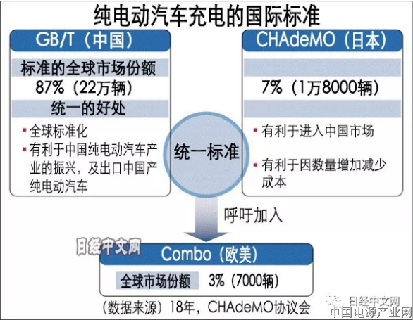 中日将统一电动汽车充电标准