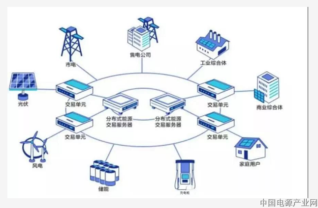 区块链如何影响能源行业？