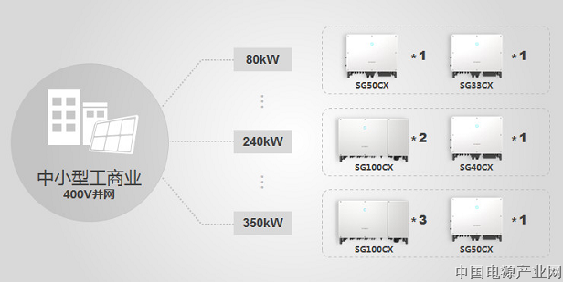 阳光电源全新一代分布式逆变器，解锁工商业电站选型新方式