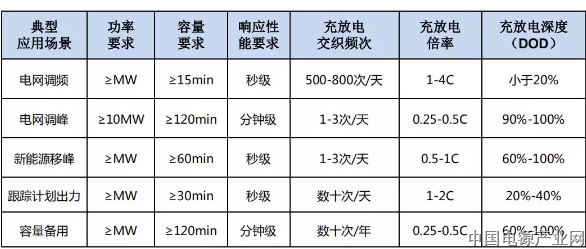 蓄电池梯次利用冲向风口