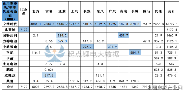 动力电池企业与车企供应关系解析