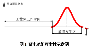 电动汽车厂应成为蓄电池合理使用技术的主体