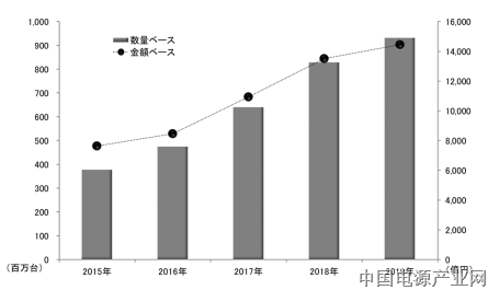 安森美半导体的行业首款单芯片移动电源方案更智能且支持快充