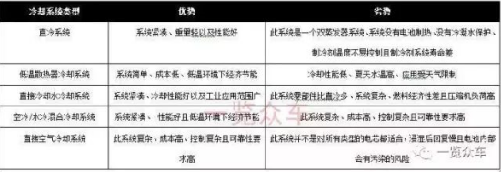 动力电池冷却系统及重点车型冷却方案解析