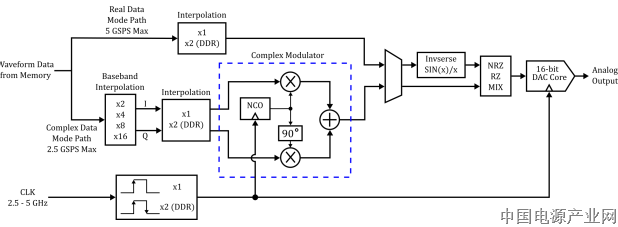 应对现代RF测试挑战，开创信号发生新时代