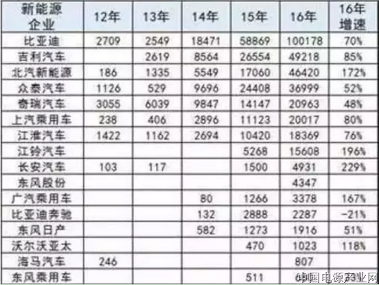 90%新能源车企将被淘汰：4大关卡定“生死”