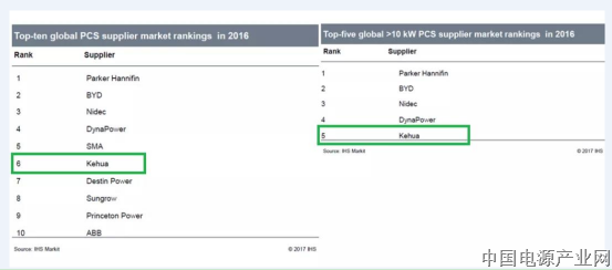 捷报传来 | 科华恒盛储能逆变器2016年出货量跻身全球前十