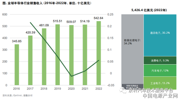 半导体未来浪潮