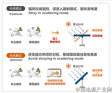 阳光电源：建立数据共享开放平台 助力跟踪支架高效运行