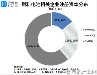 我国现有4900余家燃料电池相关企业 加氢站建设也在提速