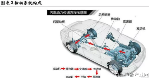 智能化带来线控底盘新机遇深度报告