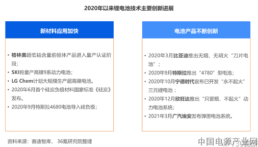 2021年中国锂离子电池行业洞察报告