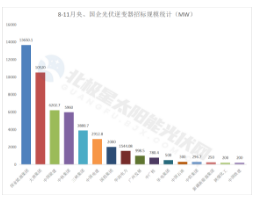 50.5GW光伏逆变器采购定标：株洲变流、华为、上能、特变等30家企业分食