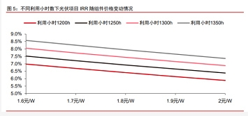 2023年光伏市场预测分析：哪一个环节最赚钱？