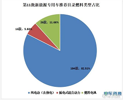 第11批推荐目录：陕汽集团推荐车型最多 北汽福田夺电机配套亚军