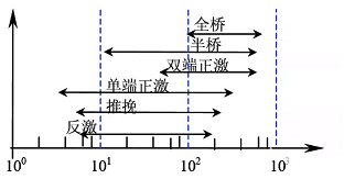 电源管理如何选择拓扑