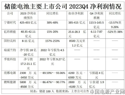 储能电池进入淘汰赛