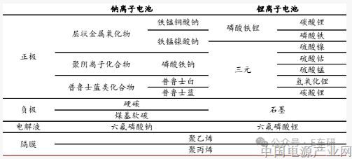 钠离子与锂离子电池成本比较