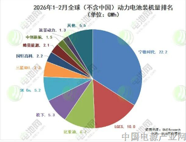 海外动力电池装车量TOP10大洗牌：两家落榜 韩企份额跌破三成